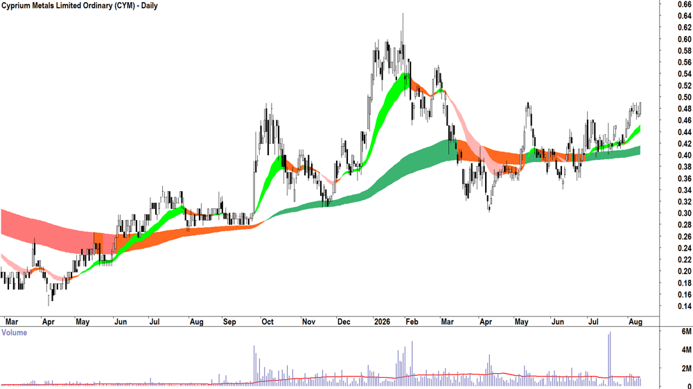 Cyprium Metals (ASX-CYM) Daily chart 12 August 2026