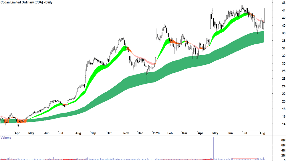 Codan (ASX-CDA) Daily chart 12 August 2026