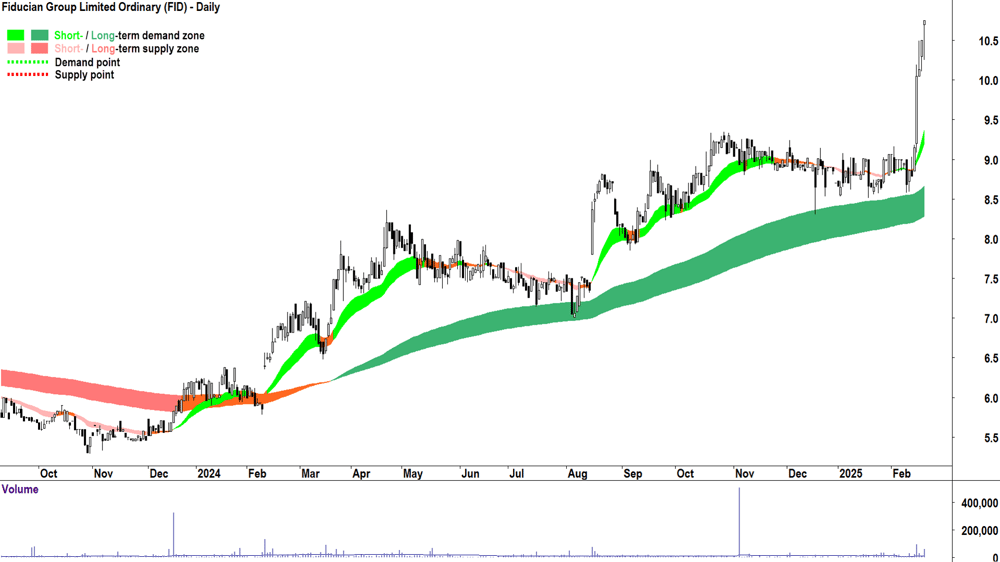Fiducian Group (ASX-FID) daily chart 20 February 2025