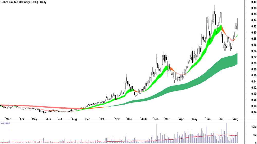 Cobre (ASX-CBE) Daily chart 12 August 2026