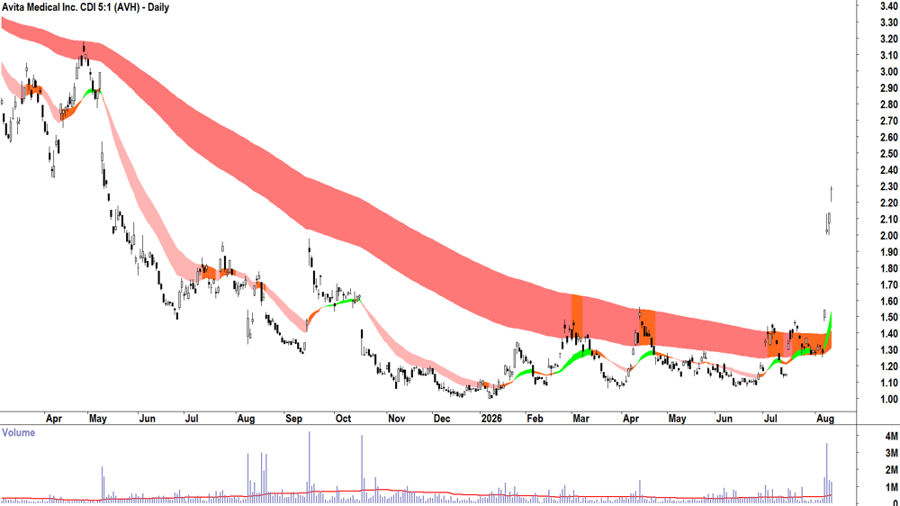 Avita Medical (ASX-AVH) Daily chart 12 August 2026