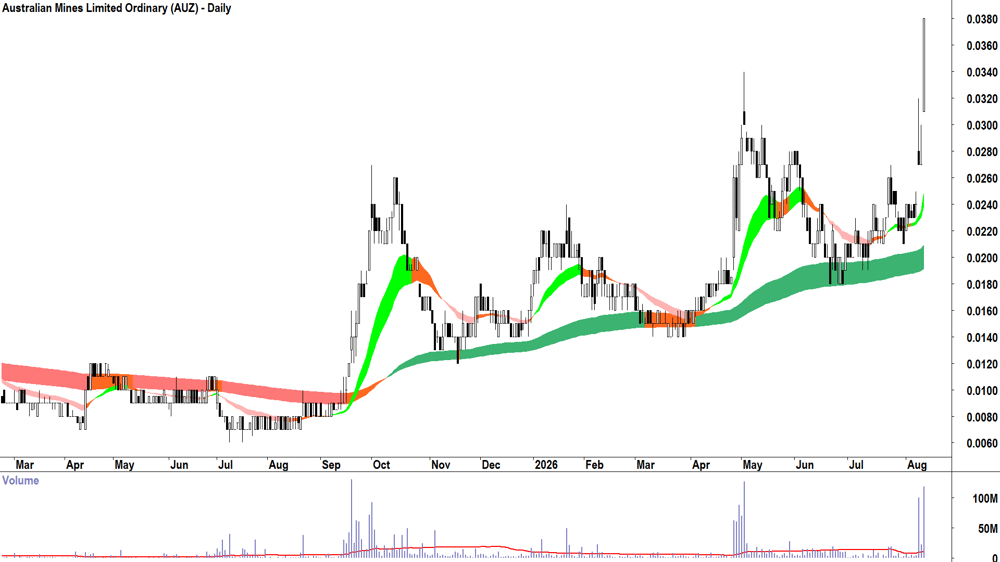 Australian Mines (ASX-AUZ) Daily chart 12 August 2026