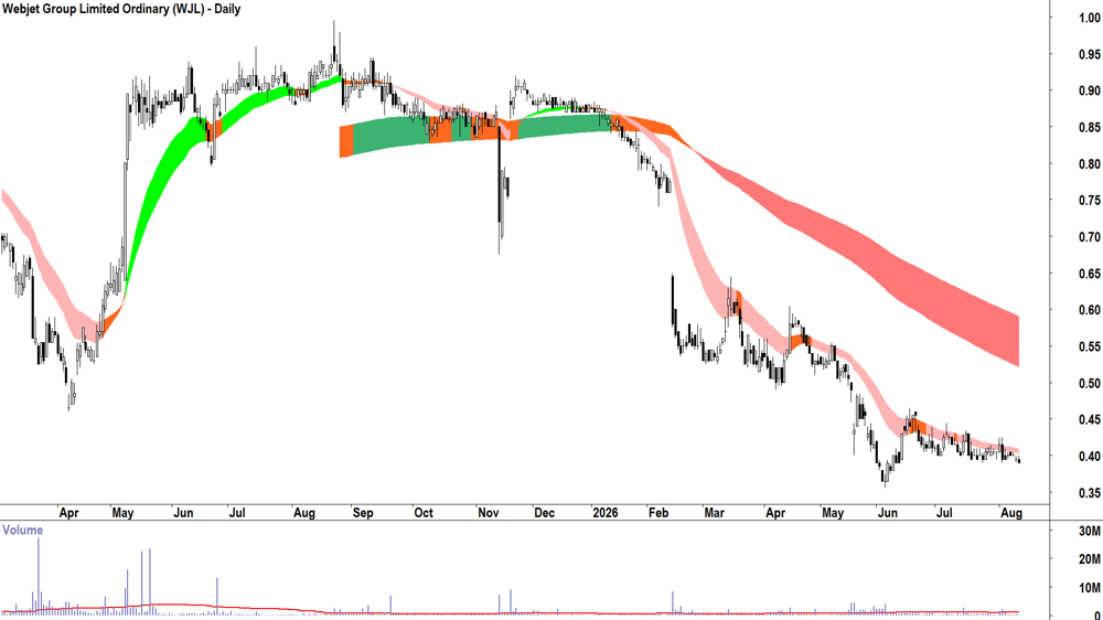 Webjet (ASX-WJL) Daily chart 12 August 2026