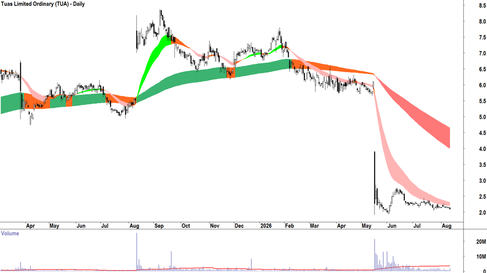 Tuas (ASX-TUA) Daily chart 12 August 2026