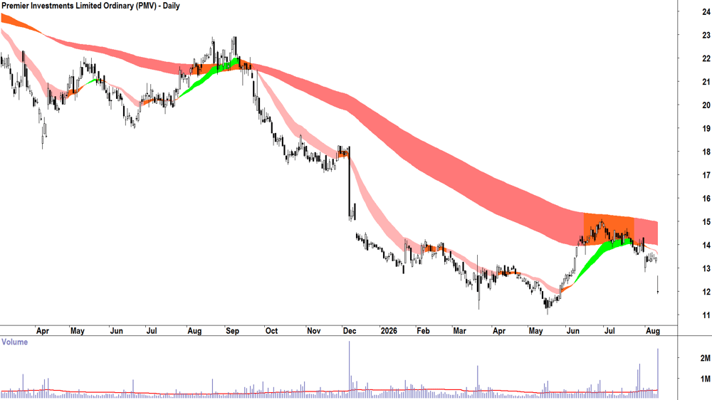 Premier Investments (ASX-PMV) Daily chart 12 August 2026