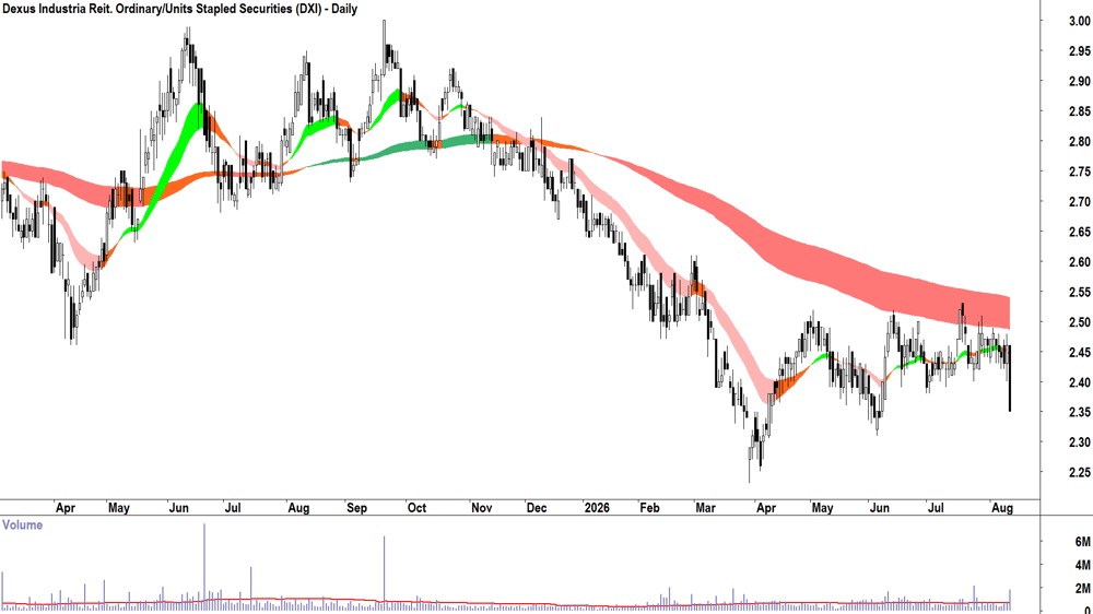 Dexus Industria Reit (ASX-DXI) Daily chart 12 August 2026