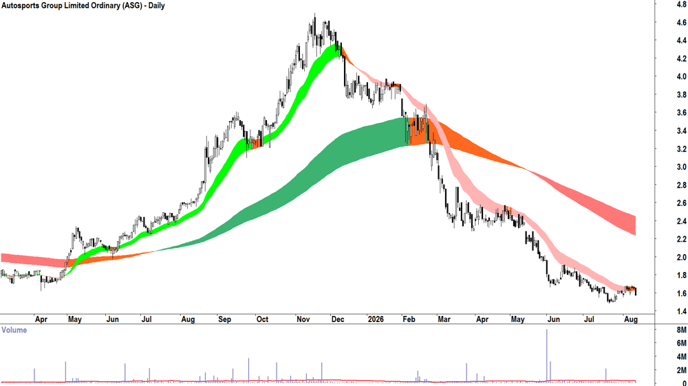 Autosports (ASX-ASG) Daily chart 12 August 2026