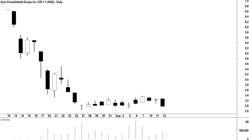 Aura Consolidated Group (ASX-AXQ) Daily chart 12 August 2026