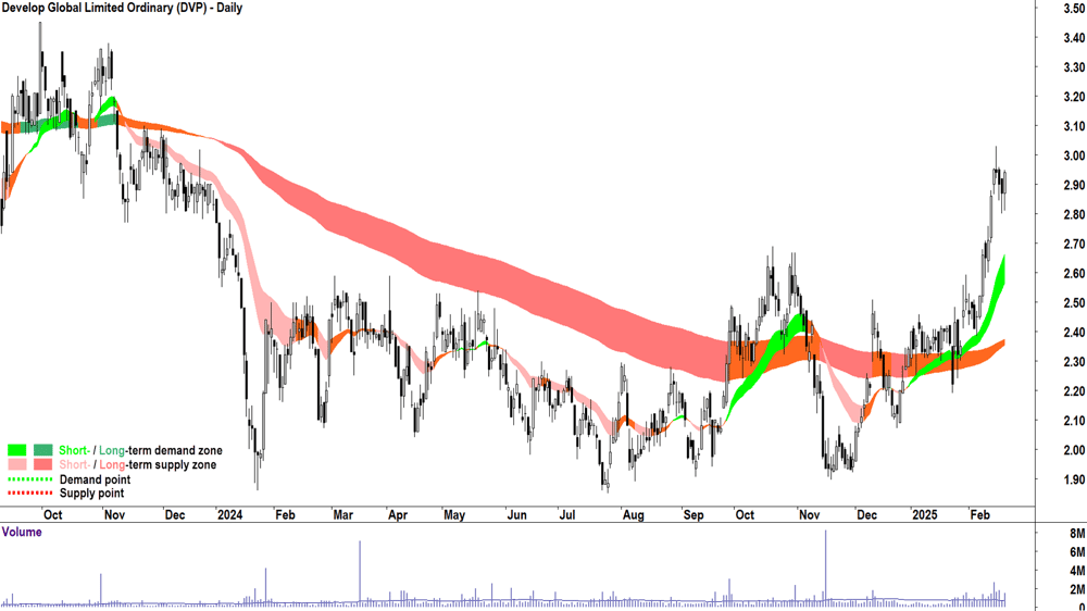 Develop Global (ASX-DVP) daily chart 20 February 2025