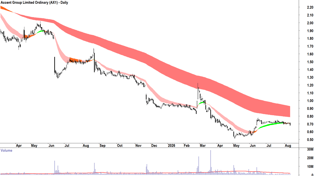Accent Group (ASX-AX1) Daily chart 12 August 2026