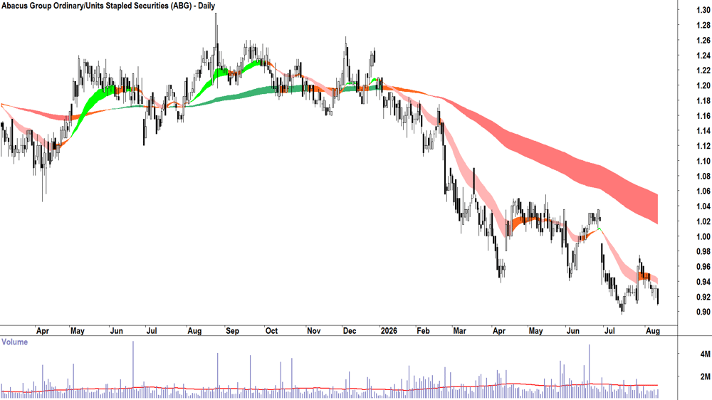 Abacus (ASX-ABG) Daily chart 12 August 2026