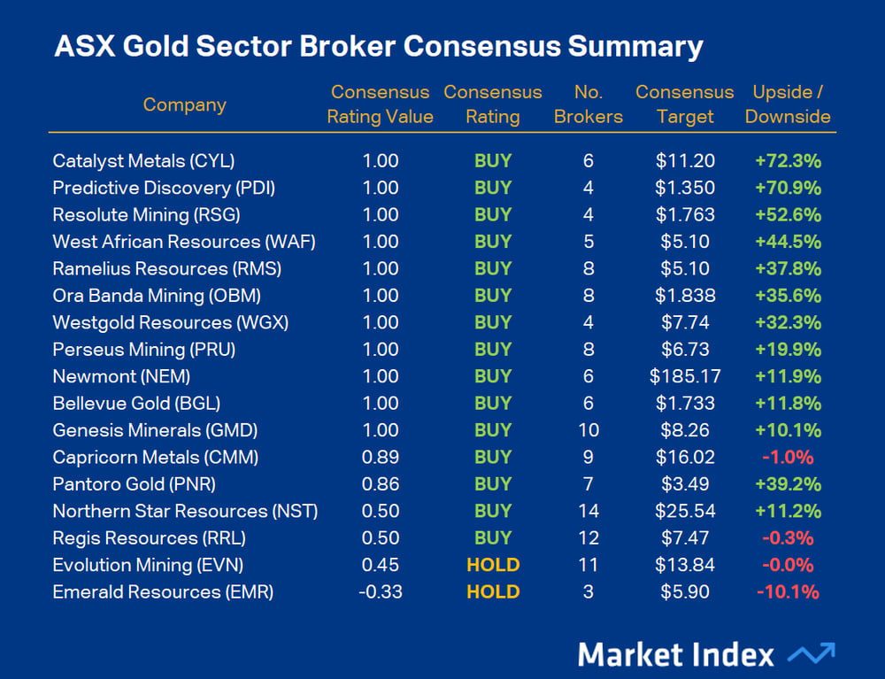ASX Gold Sector Broker Consensus Summary 11 August 2026