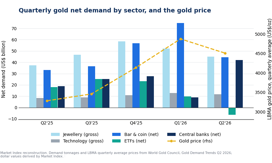Quarterly gold net demand breakdown by sector, Market Index using WGC Data