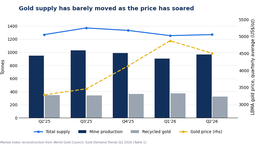 Gold supply response, Market Index using WGC Data