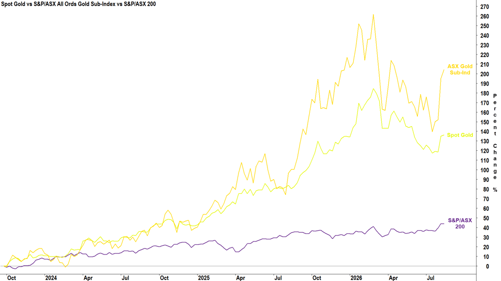Spot Gold vs S&P-ASX All Ords Gold Sub-Index vs S&P-ASX 200 Chart 11 Aug 2026