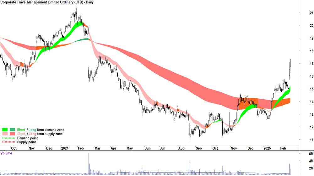 Corporate Travel Management (ASX-CTD) daily chart 20 February 2025