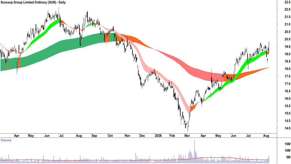 Suncorp (ASX-SUN) Daily chart 13 August 2026