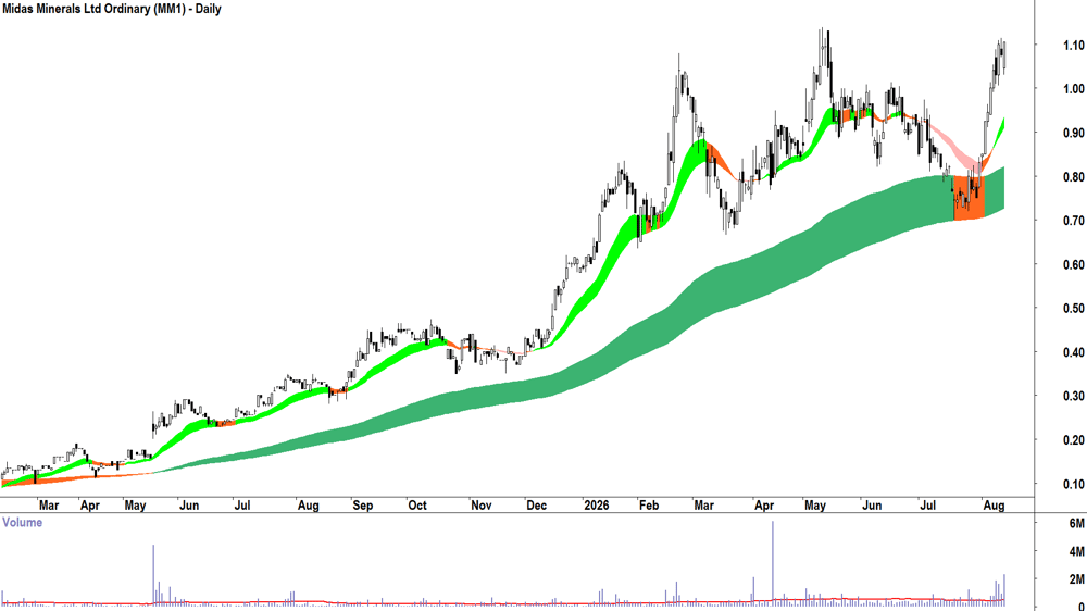Midas Minerals (ASX-MM1) Daily chart 13 August 2026