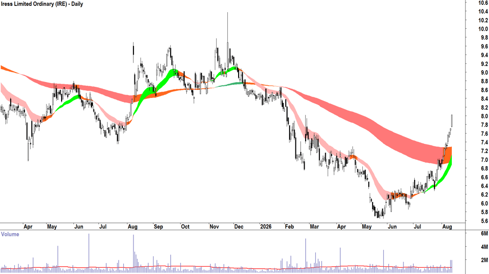 Iress (ASX-IRE) Daily chart 13 August 2026