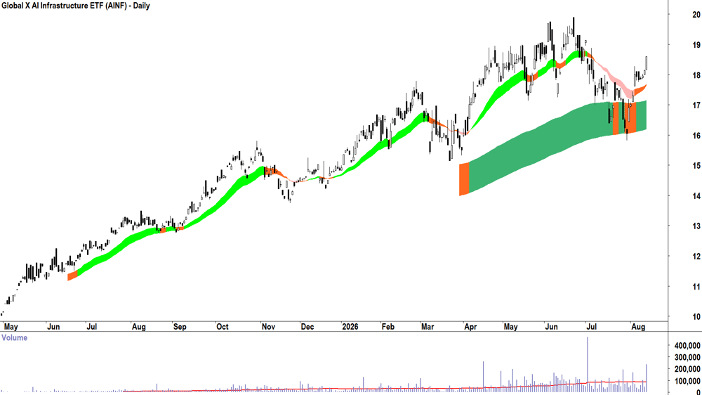Global X AI Infrastructure ETF (ASX-AINF) Daily chart 13 August 2026