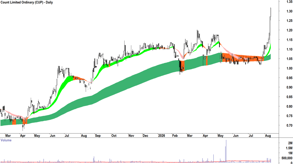 Count (ASX-CUP) Daily chart 13 August 2026