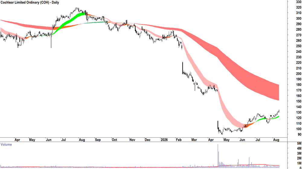 Cochlear (ASX-COH) Daily chart 13 August 2026