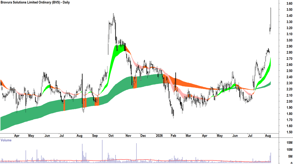 Bravura Solutions (ASX-BVS) Daily chart 13 August 2026