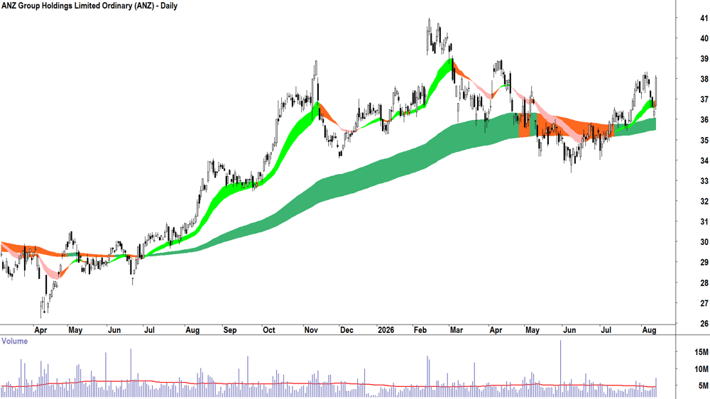 ANZ (ASX-ANZ) Daily chart 13 August 2026