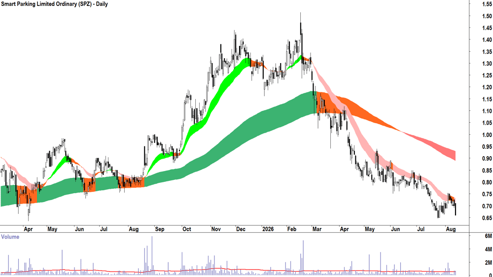 Smart Parking (ASX-SPZ) Daily chart 13 August 2026