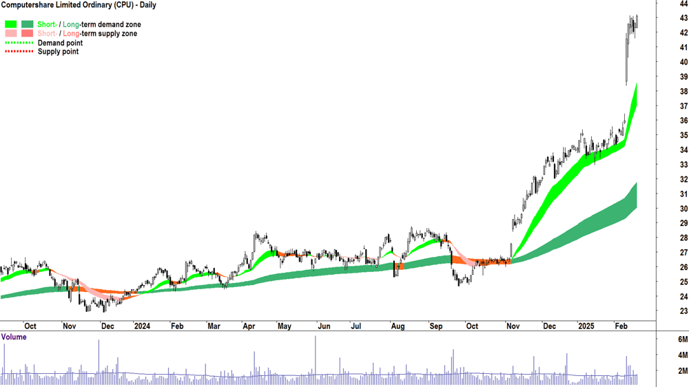 Computershare (ASX-CPU) daily chart 20 February 2025