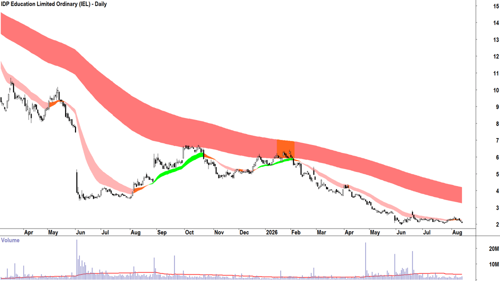 IDP Education (ASX-IEL) Daily chart 13 August 2026