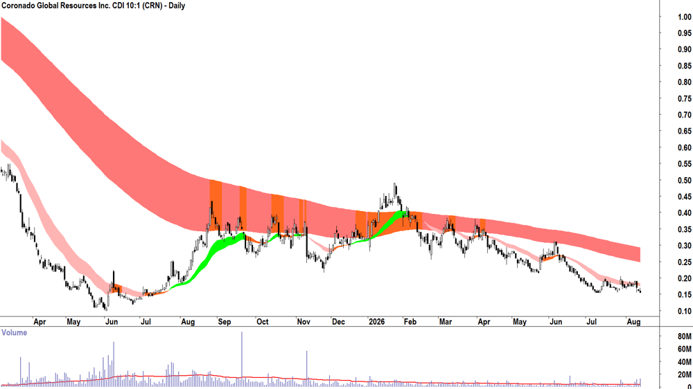 Coronado Global Resources (ASX-CRN) Daily chart 13 August 2026