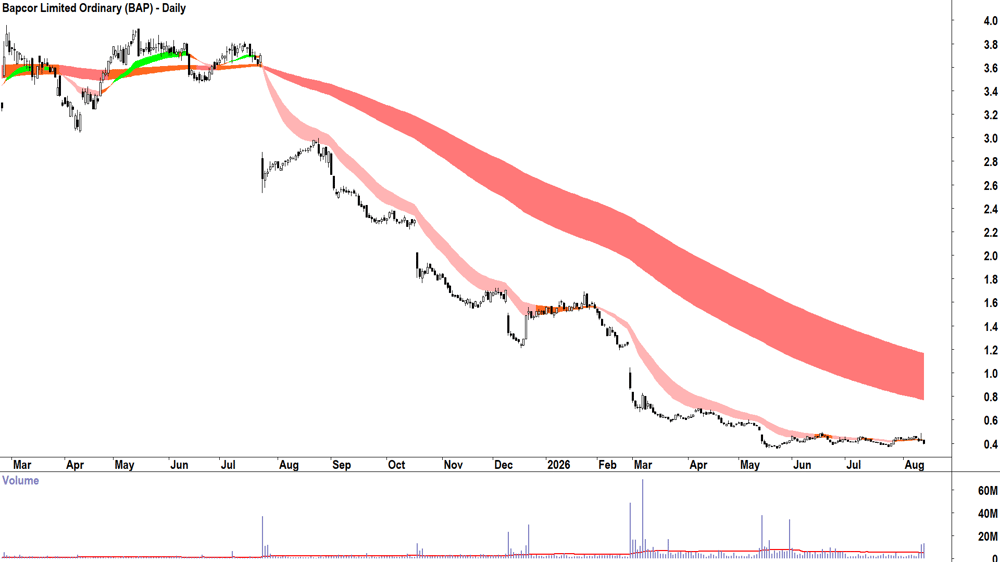 Bapcor (ASX-BAP) Daily chart 13 August 2026