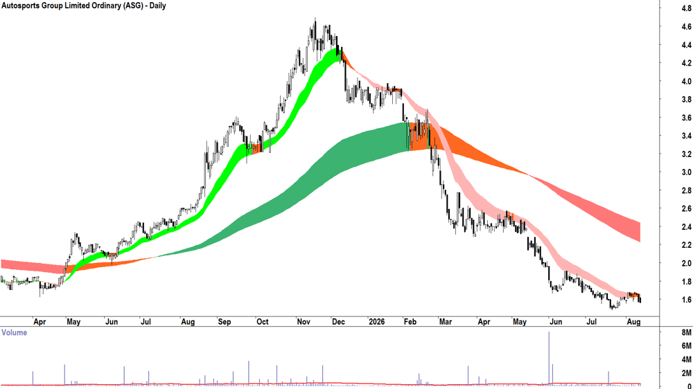Autosports (ASX-ASG) Daily chart 13 August 2026