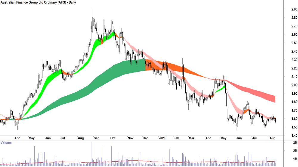 Australian Finance (ASX-AFG) Daily chart 13 August 2026