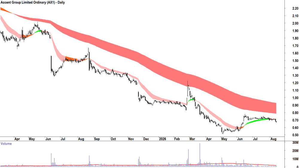 Accent Group (ASX-AX1) Daily chart 13 August 2026