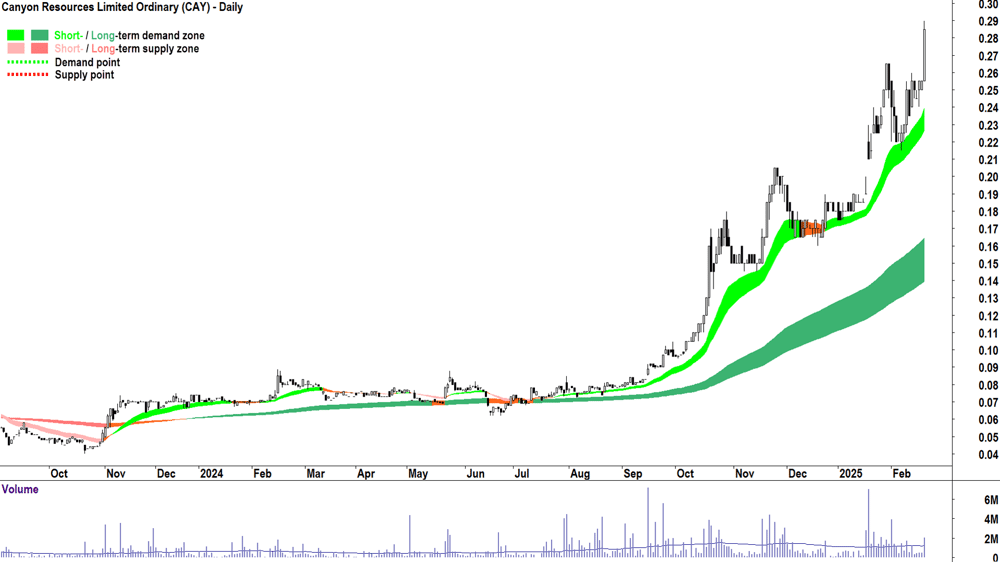 Canyon Resources (ASX-CAY) daily chart 20 February 2025