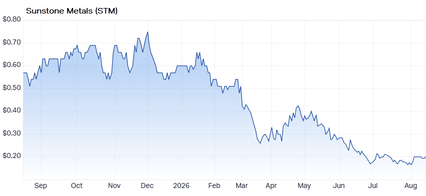Sunstone Metals (STM) chart 13 August 2026