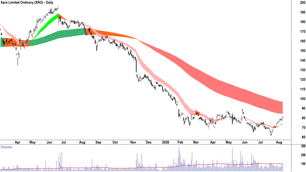 Xero (ASX-XRO) Daily chart 14 August 2026