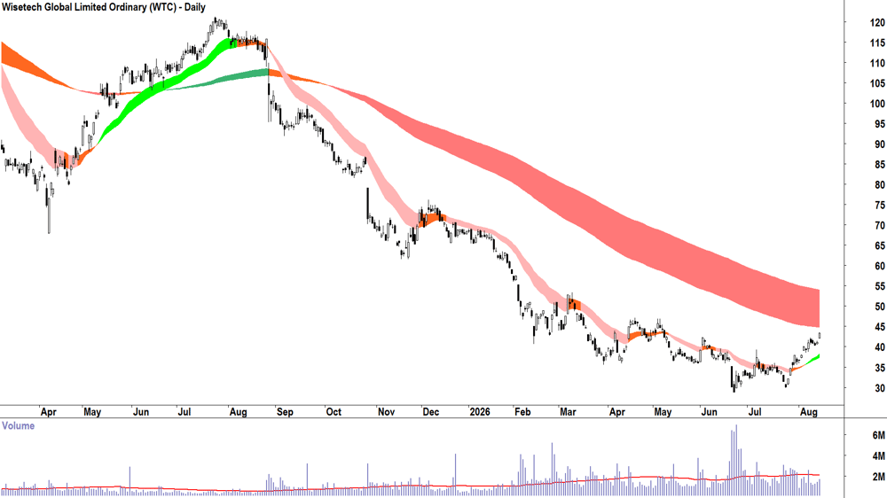 Wisetech Global (ASX-WTC) Daily chart 14 August 2026
