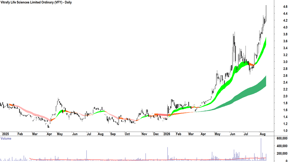 Vitrafy Life Sciences (ASX-VFY) Daily chart 14 August 2026