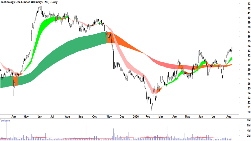 Technology One (ASX-TNE) Daily chart 14 August 2026