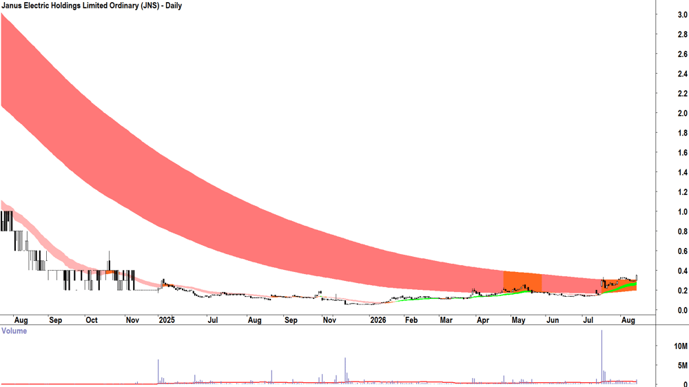 Janus Electric (ASX-JNS) Daily chart 14 August 2026