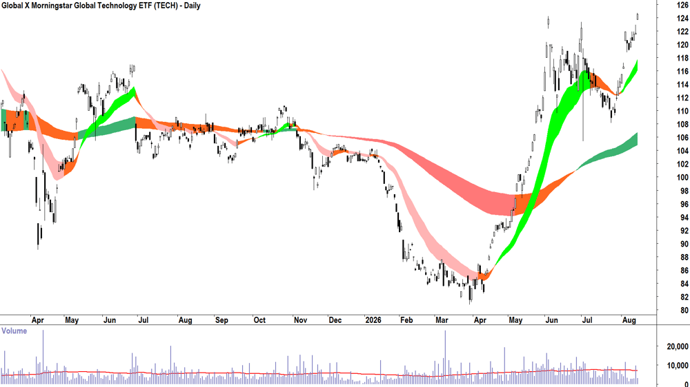 Global X Morningstar Global Technology ETF (ASX-TECH) Daily chart 14 August 2026