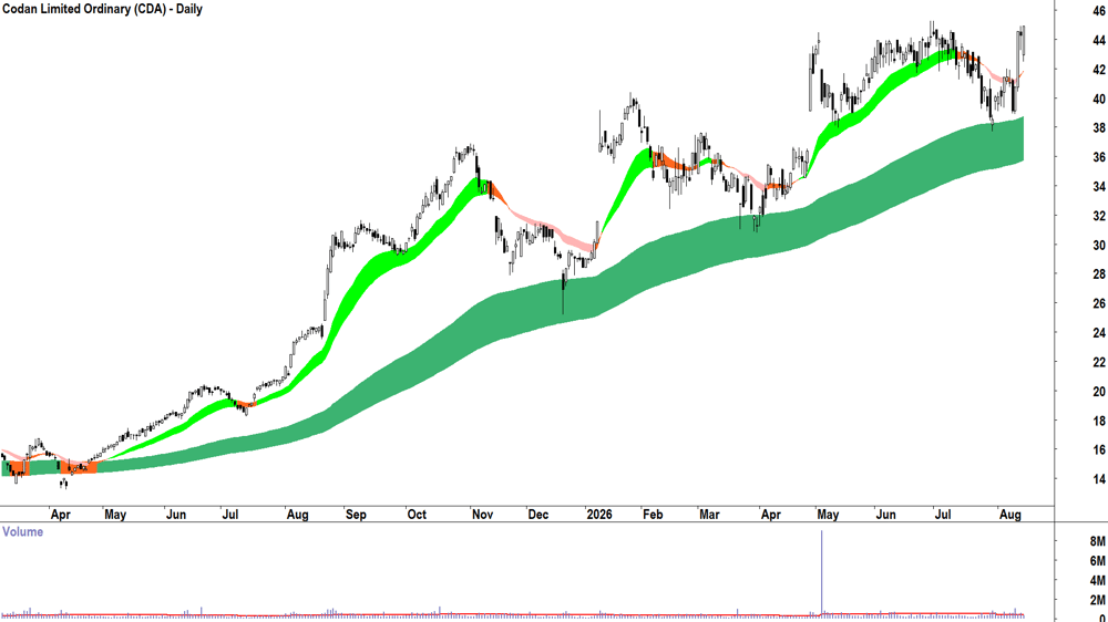 Codan (ASX-CDA) Daily chart 14 August 2026