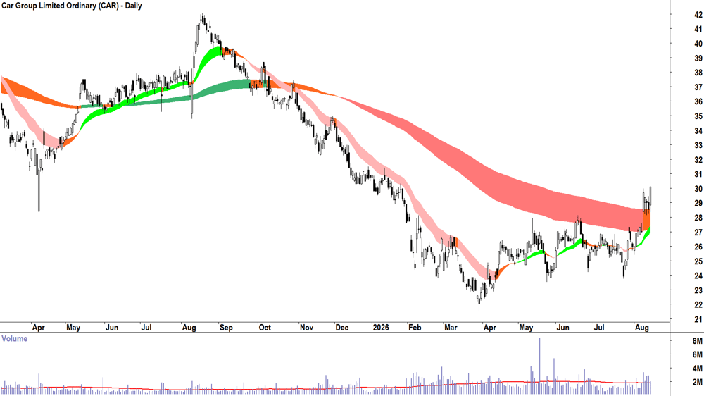 Car (ASX-CAR) Daily chart 14 August 2026