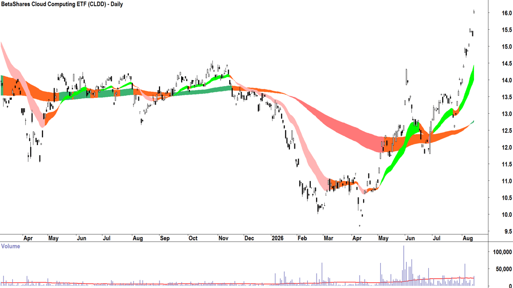 BetaShares Cloud Computing ETF (ASX-CLDD) Daily chart 14 August 2026