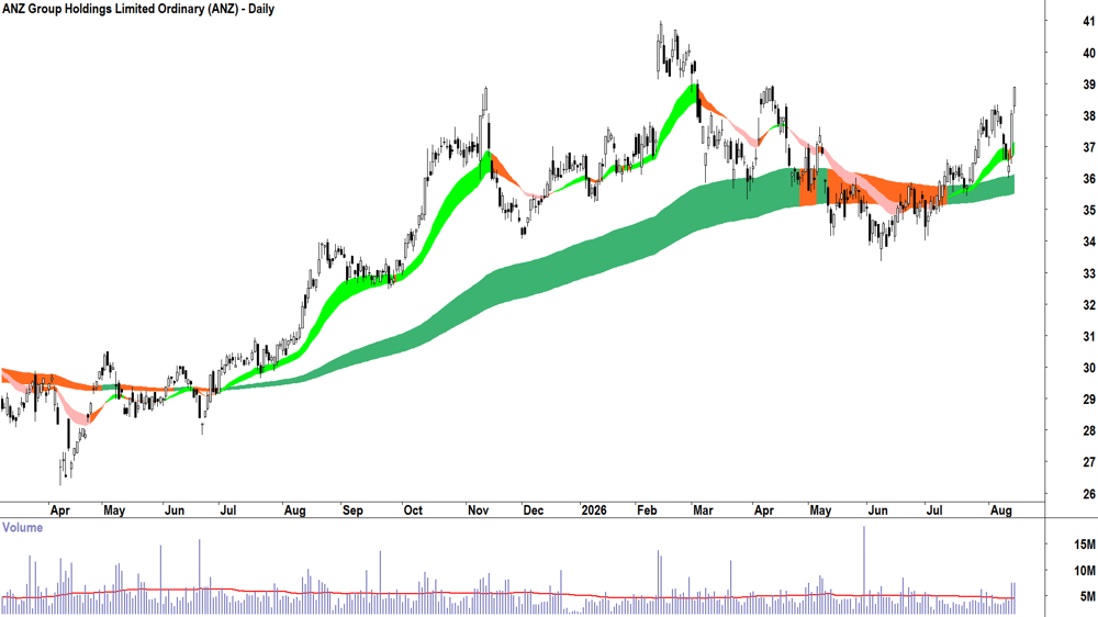 ANZ (ASX-ANZ) Daily chart 14 August 2026