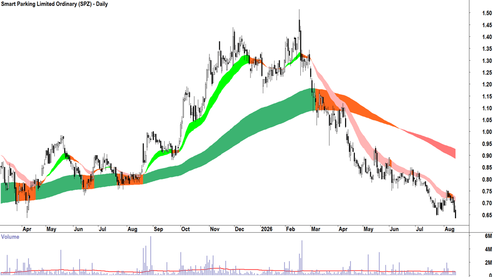 Smart Parking (ASX-SPZ) Daily chart 14 August 2026