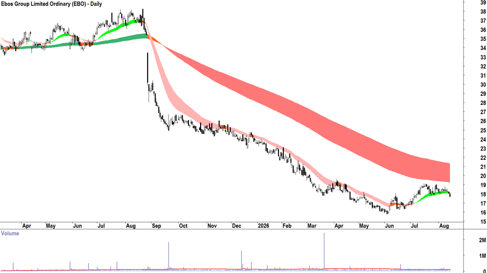 Ebos (ASX-EBO) Daily chart 14 August 2026